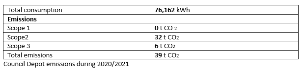 Figures 1 Depot emissions 2020-21