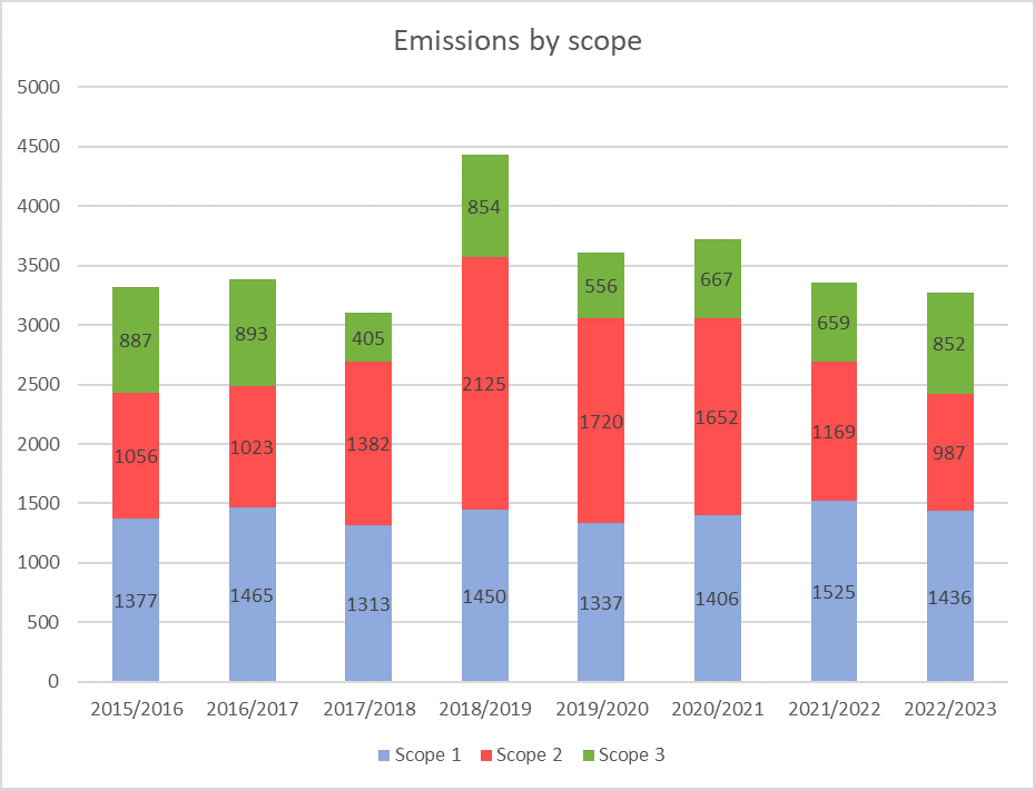 Emissions by Scope 22-23