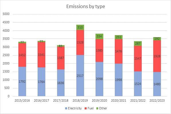 Emissions by Type 2022-2023