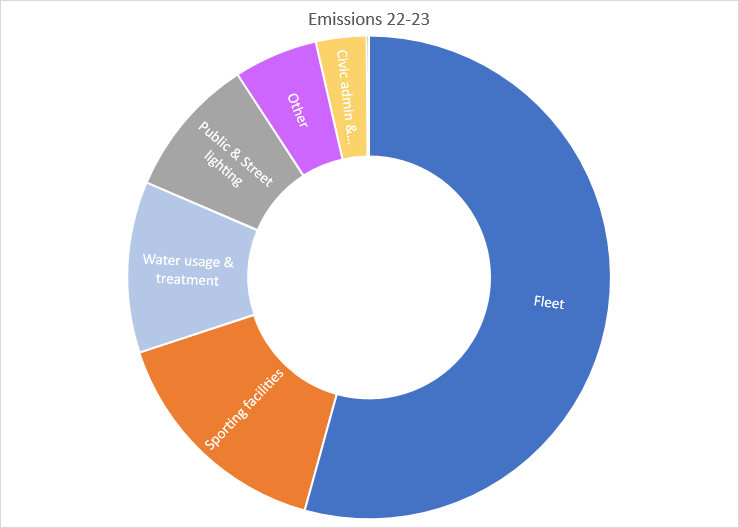 Emissions by category 22-23