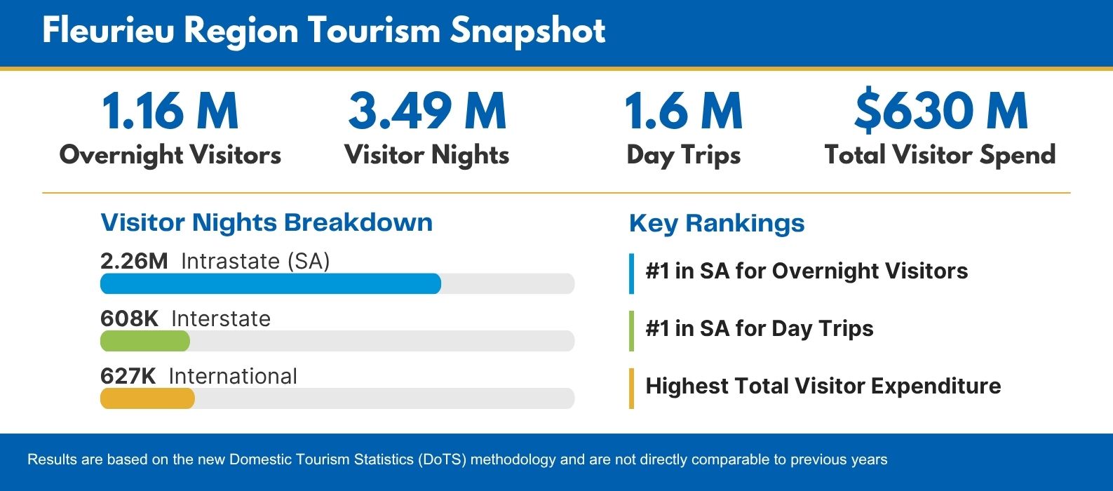 Alexandrina Council Tourism Infographic