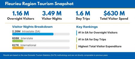 Alexandrina Council Tourism Infographic