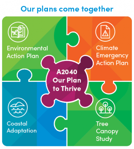 Environment Plans Infographic 