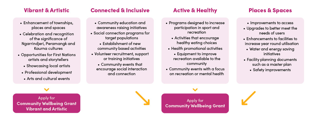 Graphic of Community Wellbeing Funding Streams, project suggestions and which grant to apply to